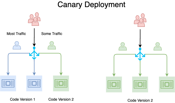 Canary-Deployment