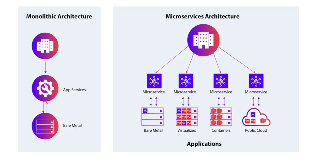 Microservices-Architecture
