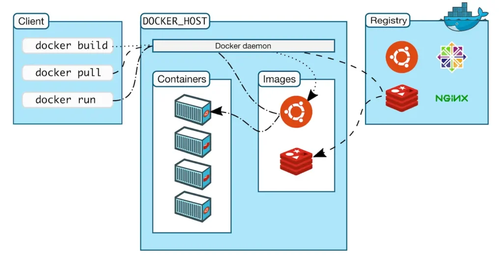 Docker