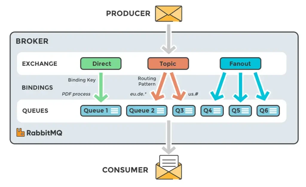 rabbitmq-exchange