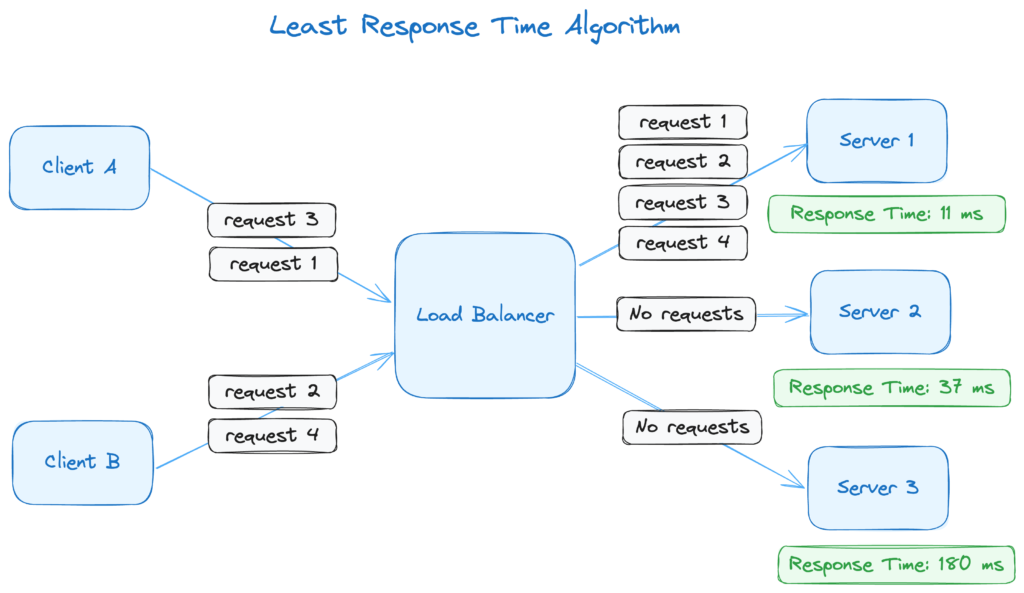 loadbalanceralgorithm