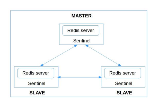 redis-cluster-with-sentinel