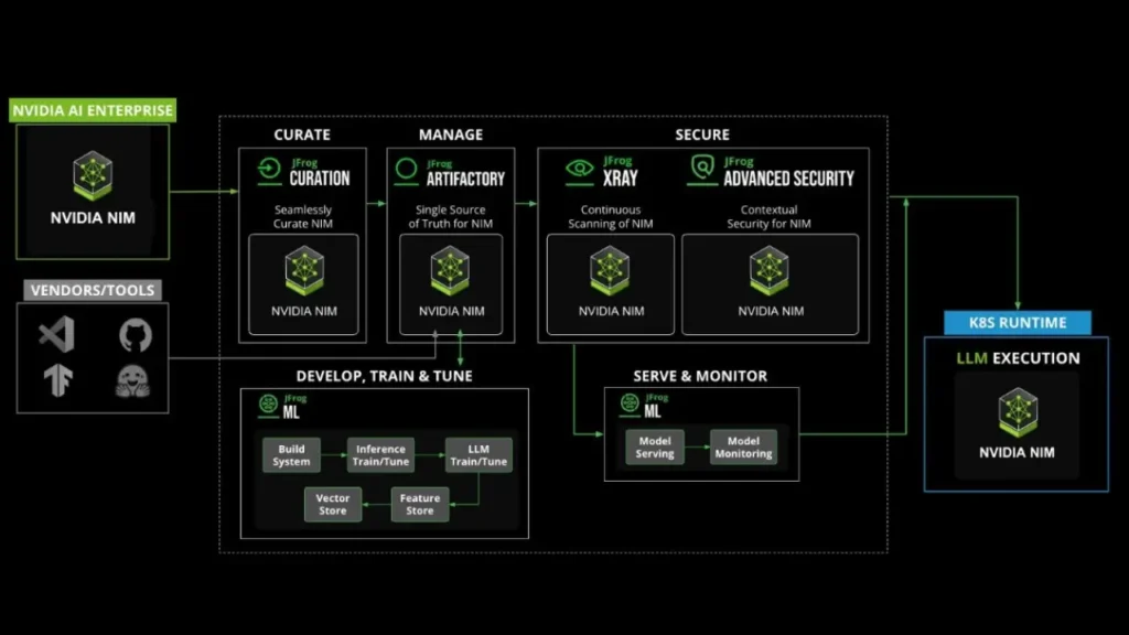 JFrog mở rộng hợp tác với NVIDIA nhằm bảo vệ chuỗi cung ứng phần mềm AI