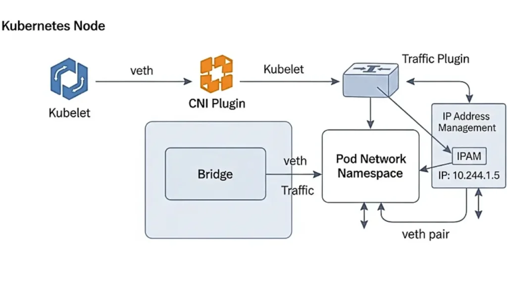 Cơ Chế Cấp Phát IP cho Pod trong Kubernetes