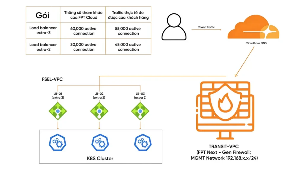 FPT Load Balancing: Giải pháp cân bằng tải cho các nền tảng giáo dục trực tuyến