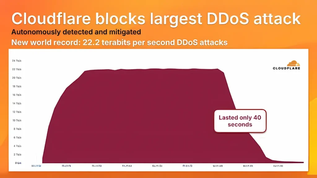 Cloudflare chặn đứng cuộc tấn công DDoS kỷ lục 22,2 Tbps, lớn nhất từng được ghi nhận