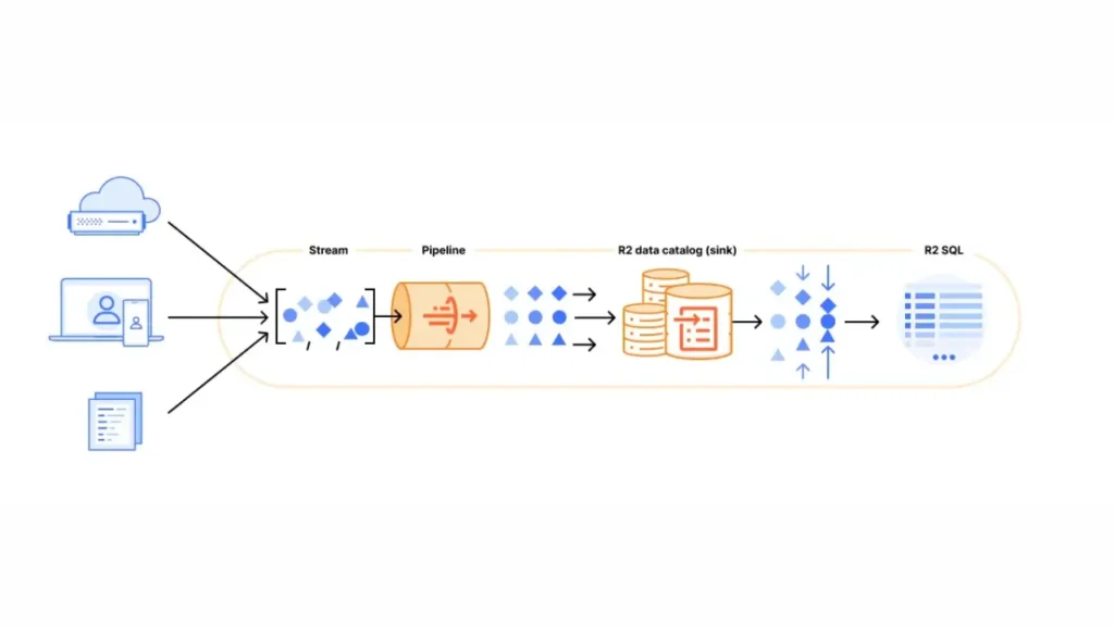 Cloudflare Data Platform ra mắt Open Beta: Hỗ trợ Apache Iceberg và cam kết không phí Egress