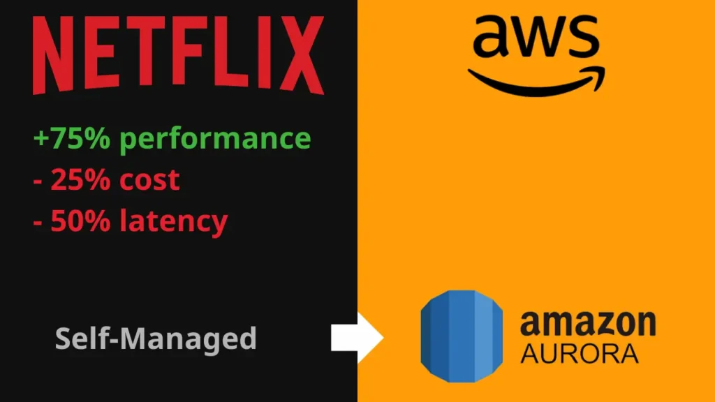 Netflix tăng 75% hiệu suất khi migrate sang Amazon Aurora
