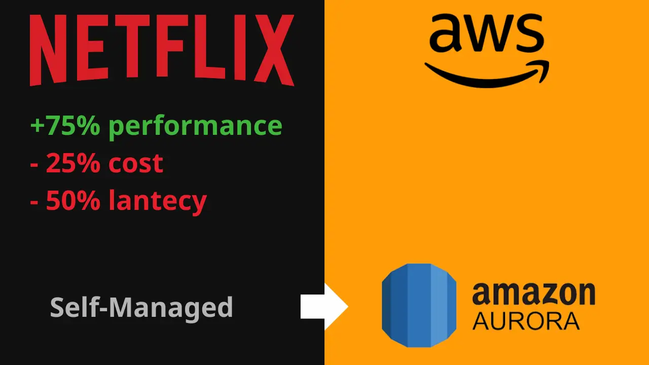 Netflix migrate sang Aurora PostgreSQL tăng 75% hiệu suất và giảm 28% chi phí
