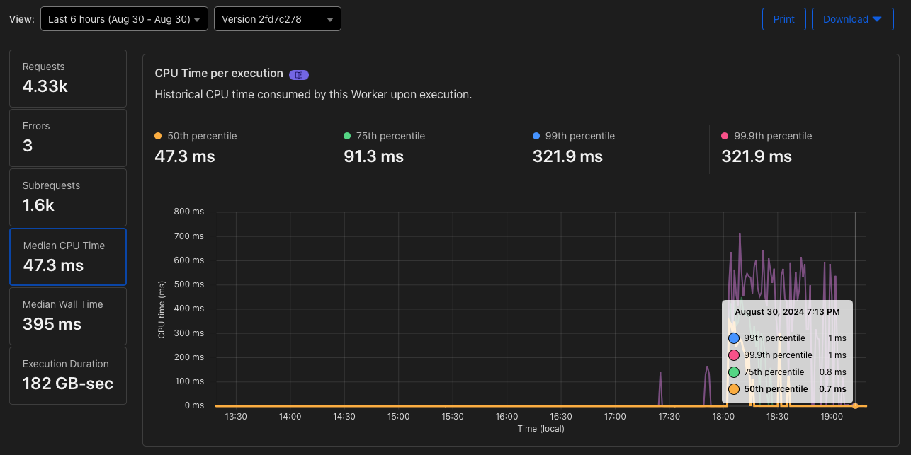Kết quả thu được trên Cloudflare