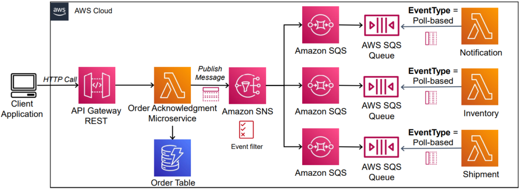 Thiết kế Fan-out Architecture trên AWS: Nền tảng Event-Driven cho Microservices Production