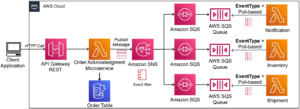 Thiết kế Fan-out Architecture trên AWS: Nền tảng Event-Driven cho Microservices Production