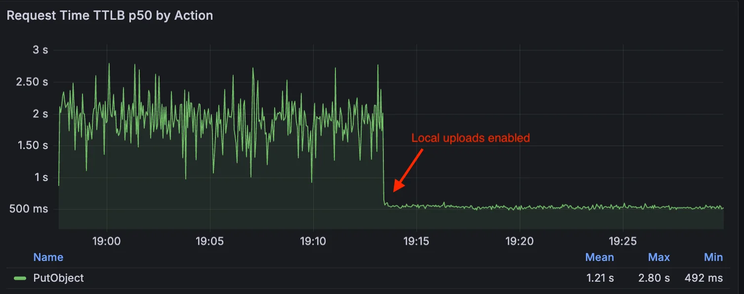 Cloudflare ra mắt Local Uploads cho R2