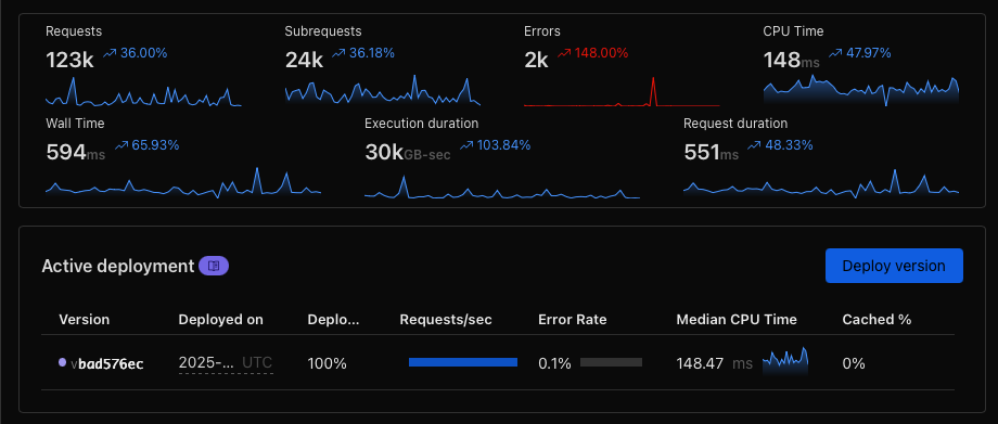 Metric trên Cloudflare trong 2 tuần