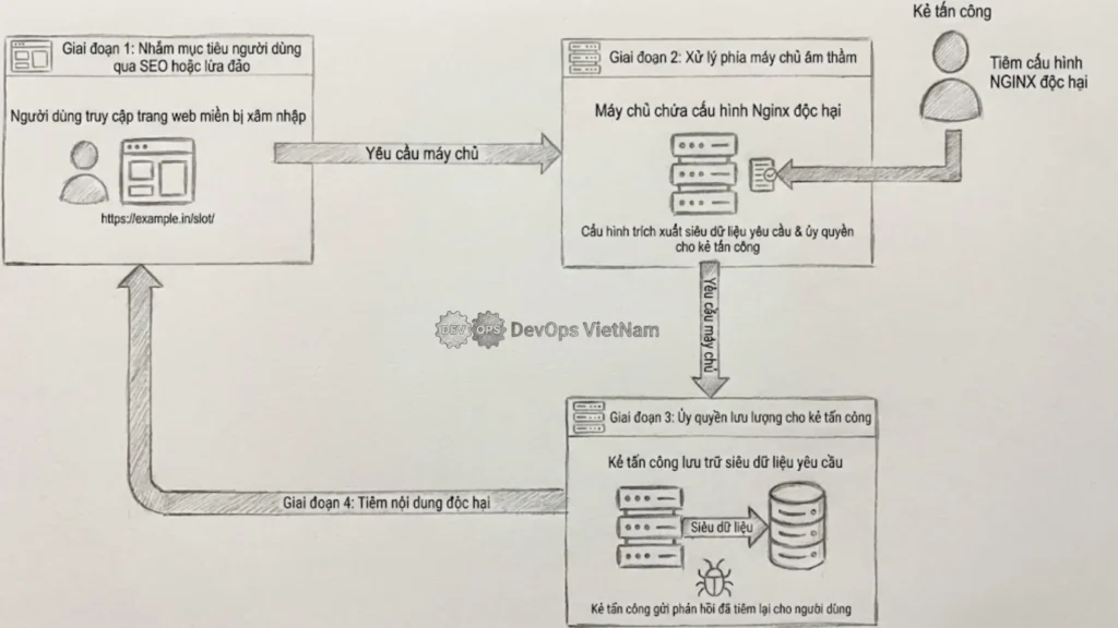 Cảnh Báo: Tấn công tinh vi vào máy chủ Nginx để điều hướng lưu lượng