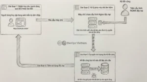 Cảnh Báo: Tấn công tinh vi vào máy chủ Nginx để điều hướng lưu lượng