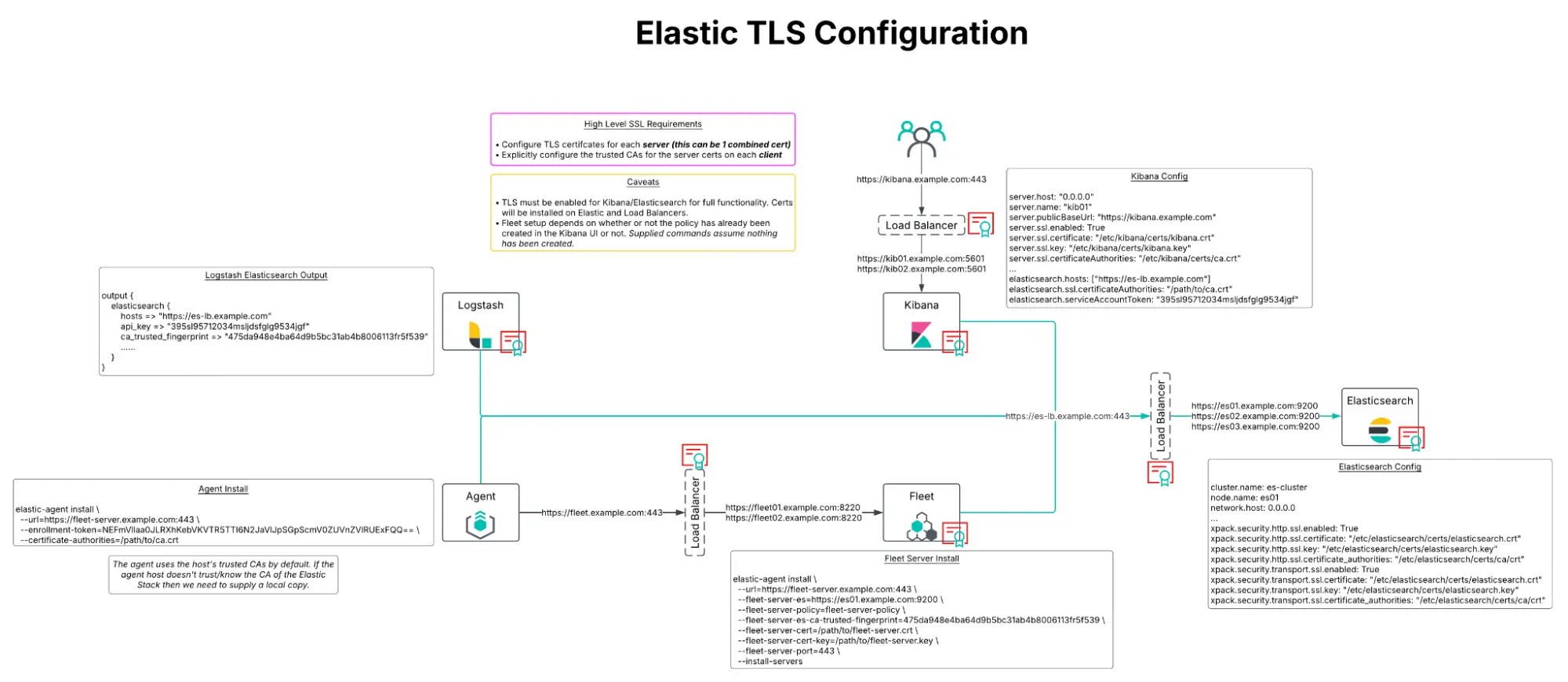 Cài đặt Elastic trong môi trường offline