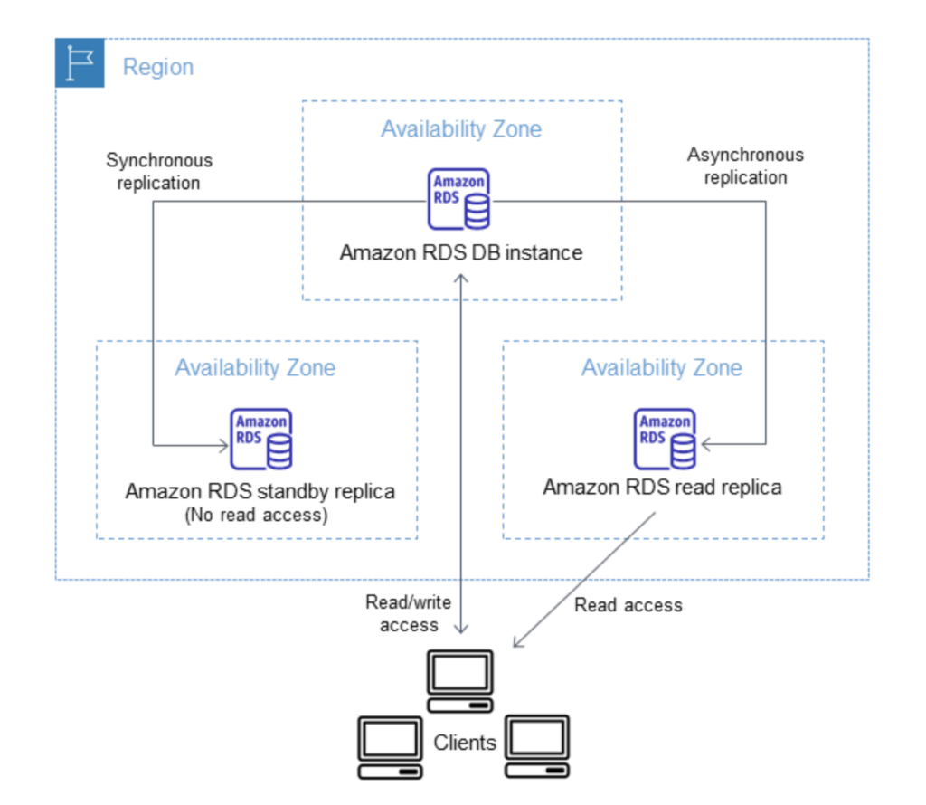 AWS_RDS_HA