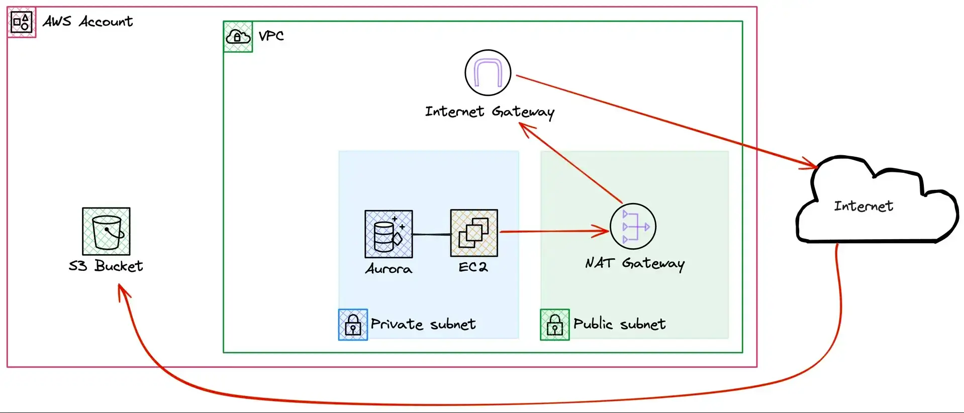 AWS_S3_NAT_Gateway