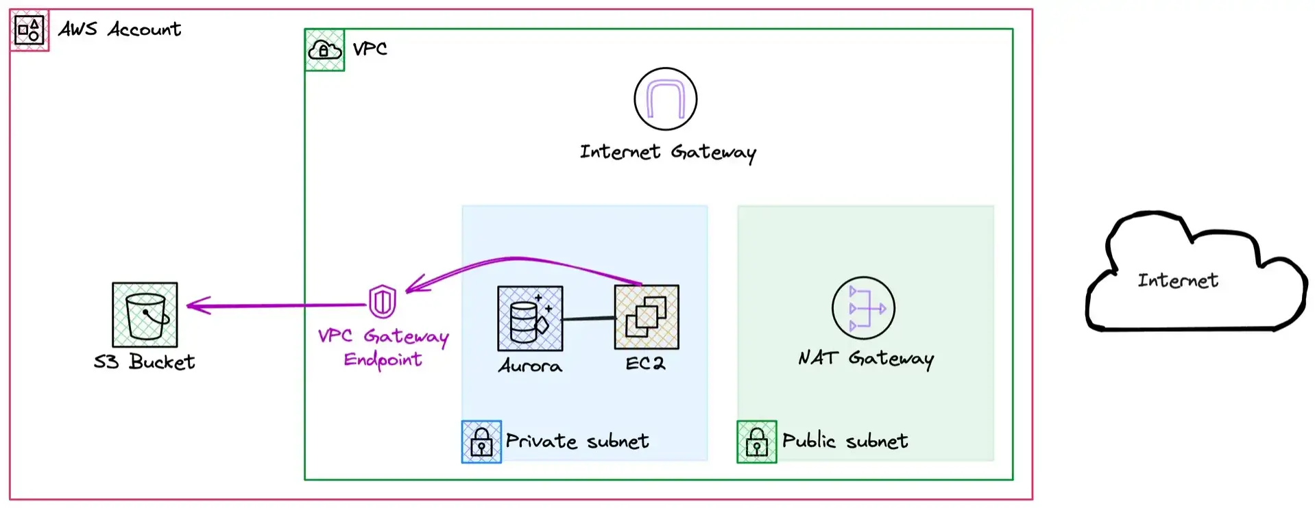 AWS_S3_VPC_Gateway