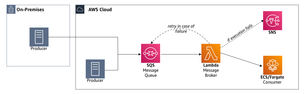 AWS_SQS